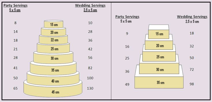 Party Cake Serving Chart
